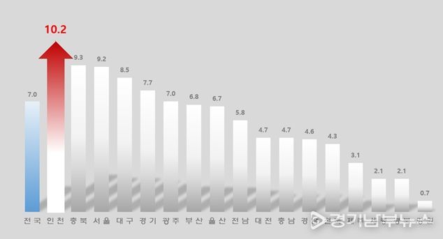출생아수 증가율 그래프 【2025년 9월 시도별 출생아수 증가율】