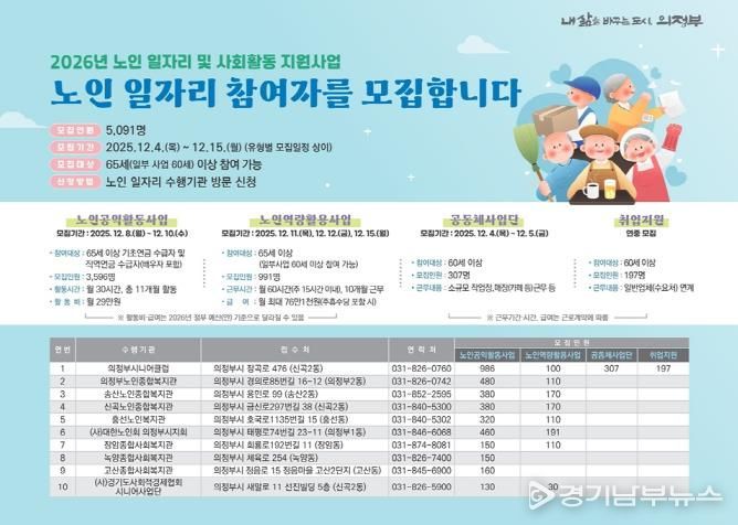 의정부시, 노인 일자리 참여자 5천91명 대규모 모집…역대 최대 규모