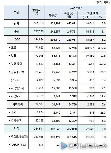 국토교통부'26년 예산 총괄표