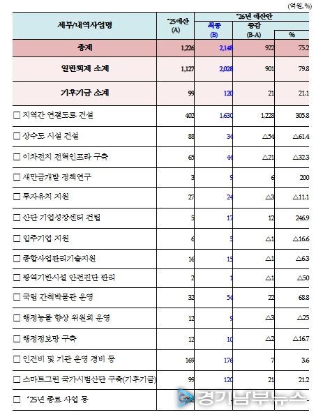새만금개발청 2026년도 확정 예산 현황
