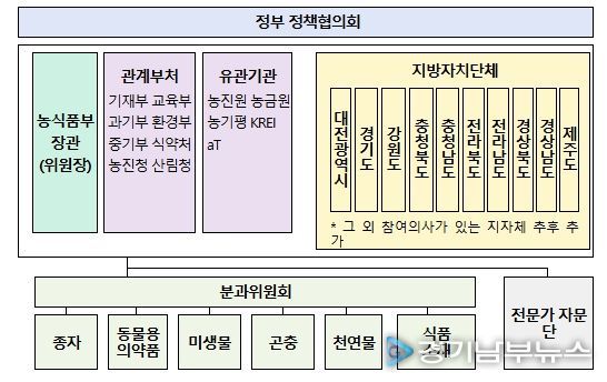 그린바이오 산업 발전 협의회 구성(안)