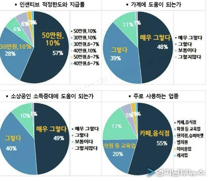 수원페이 사용자 설문조사 결과 그래프.