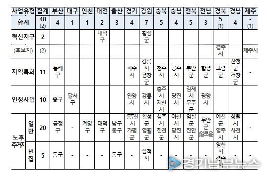 도시재생사업 유형