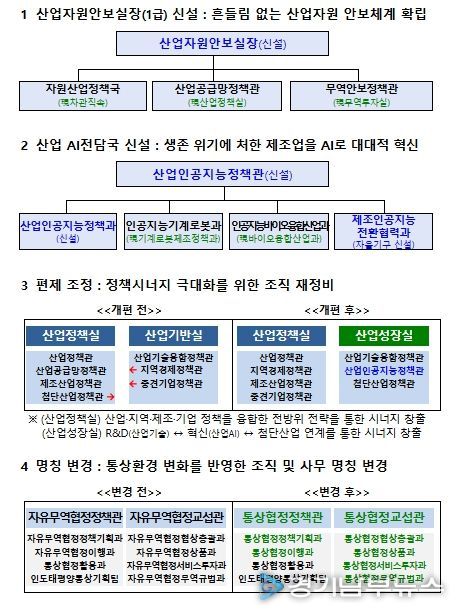 산업통상부 주요 조직개편 내용