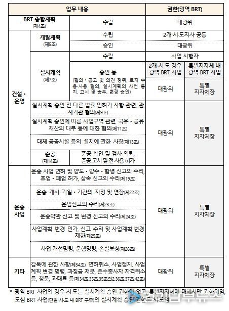 광역 BRT 특별지방자치단체 권한위임 세부 내용
