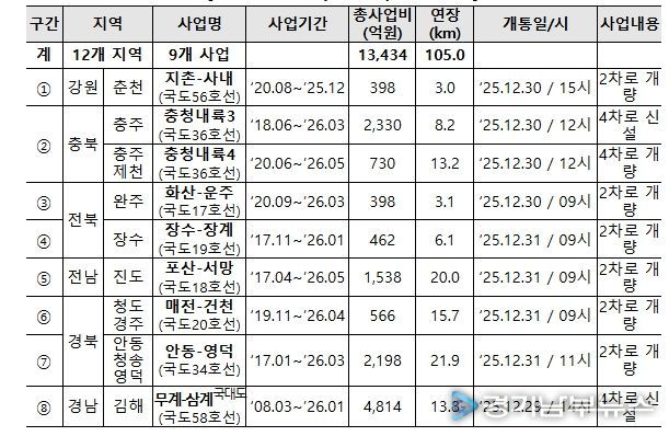 9개 국도 사업(105.km) 구간 개요
