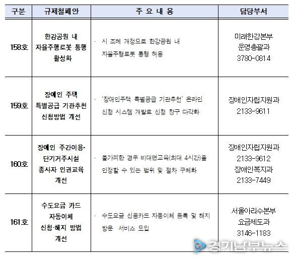 규제철폐안 주요내용 (158호~ 161호)