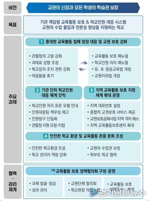 「학교민원 대응 및 교육활동 보호 강화 방안」추진 방향