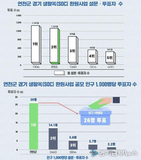 연천군, 경기 생활쏙(SOC) 환원사업 오디션 공모 설문·투표서 도민 공감 확인