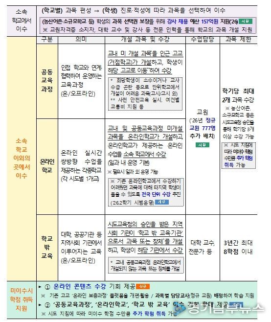고교학점제 학점 이수 방법
