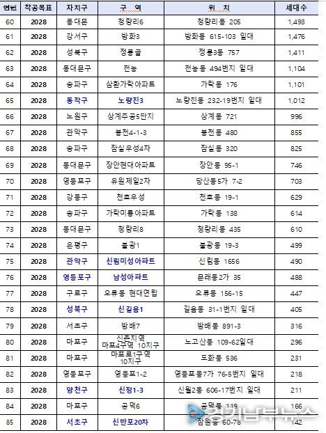 핵심공급 전략사업 대상지 (총 85곳) *파란색:6,000호 대상지