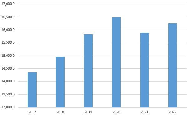 이미지: Kotra '베트남 헤어케어 제품 소매 매출액' (단위: 10억 베트남 동)/ 자료: Euromonitor