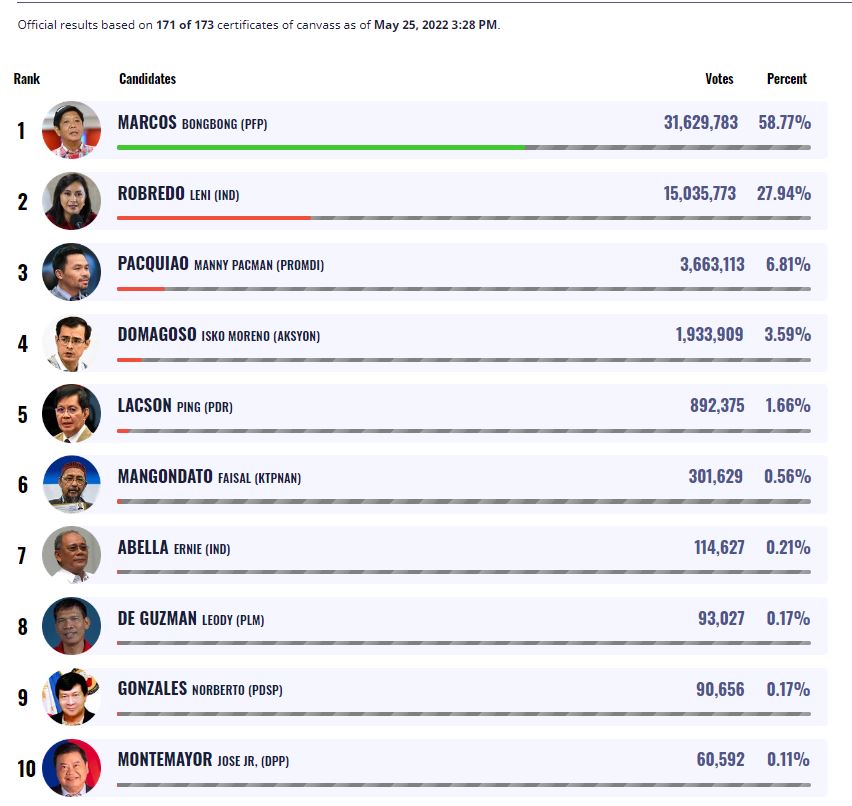 2022년 필리핀 대통령 선거 현황. 이미지:PHVOTE 필리핀선거관리회