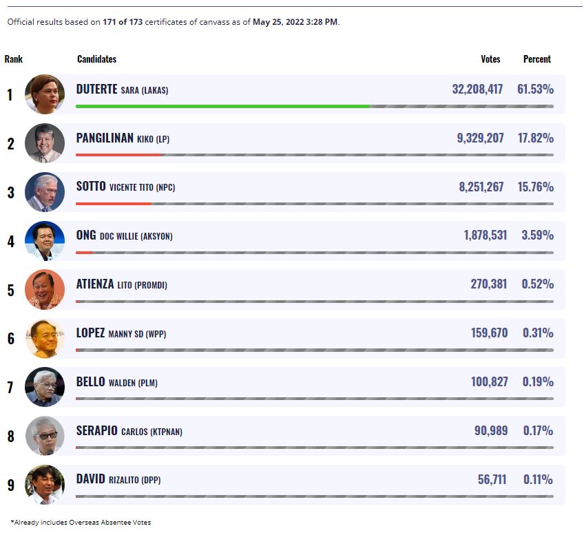 2022년 필리핀 부통령 선거 현황. 이미지:PHVOTE 필리핀선거관리회